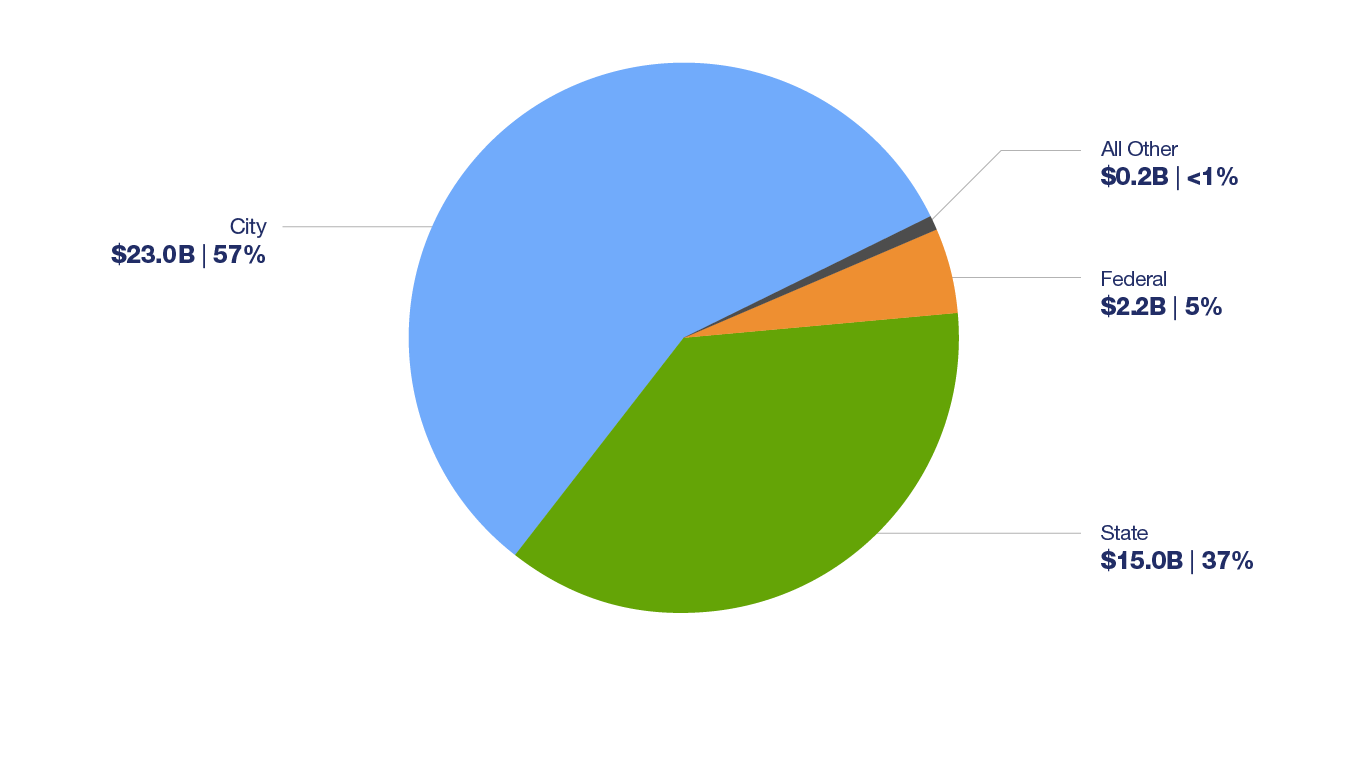 Decorative image of pie chart showing NYC Public Schools' funding sources