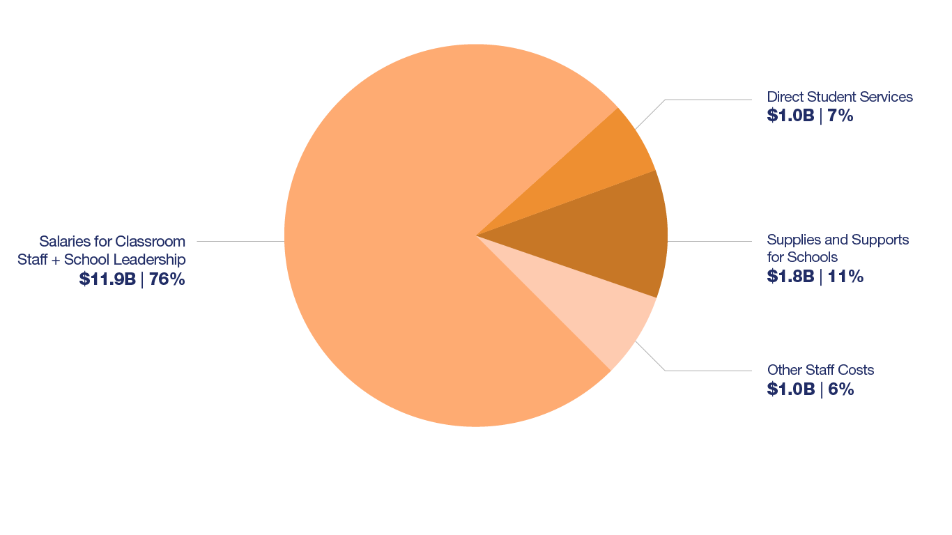 Decorative image of pie chart showing how NYCPS spends its instructional budget