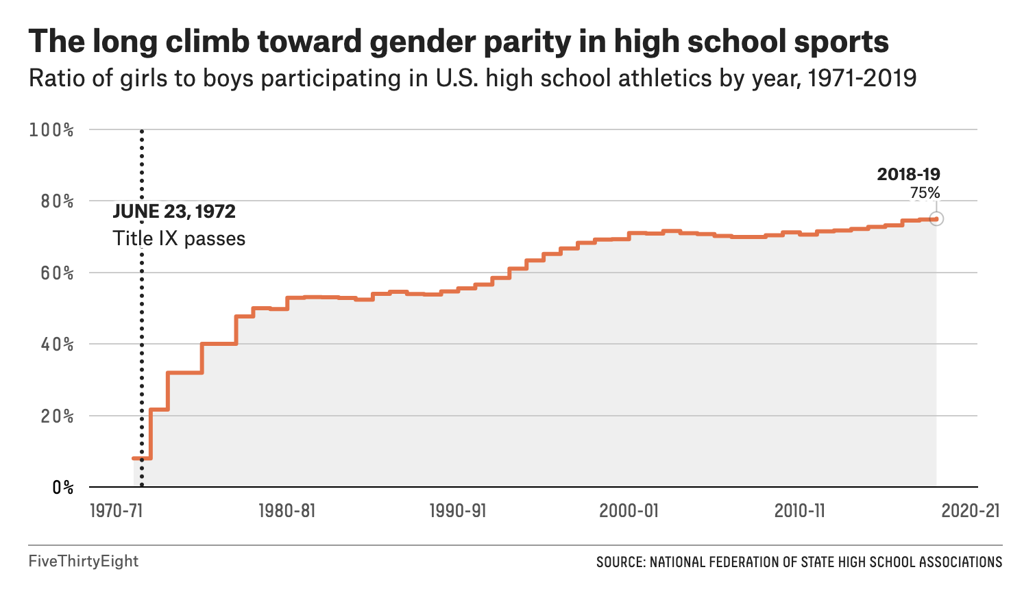 A line graph showing how gender parity in high school sports has risen since the passing of Title IX