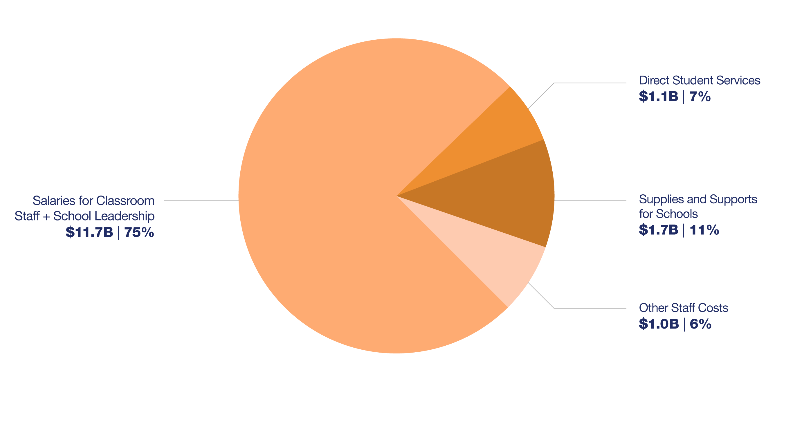 Decorative image of pie chart showing how NYCPS spends its instructional budget.