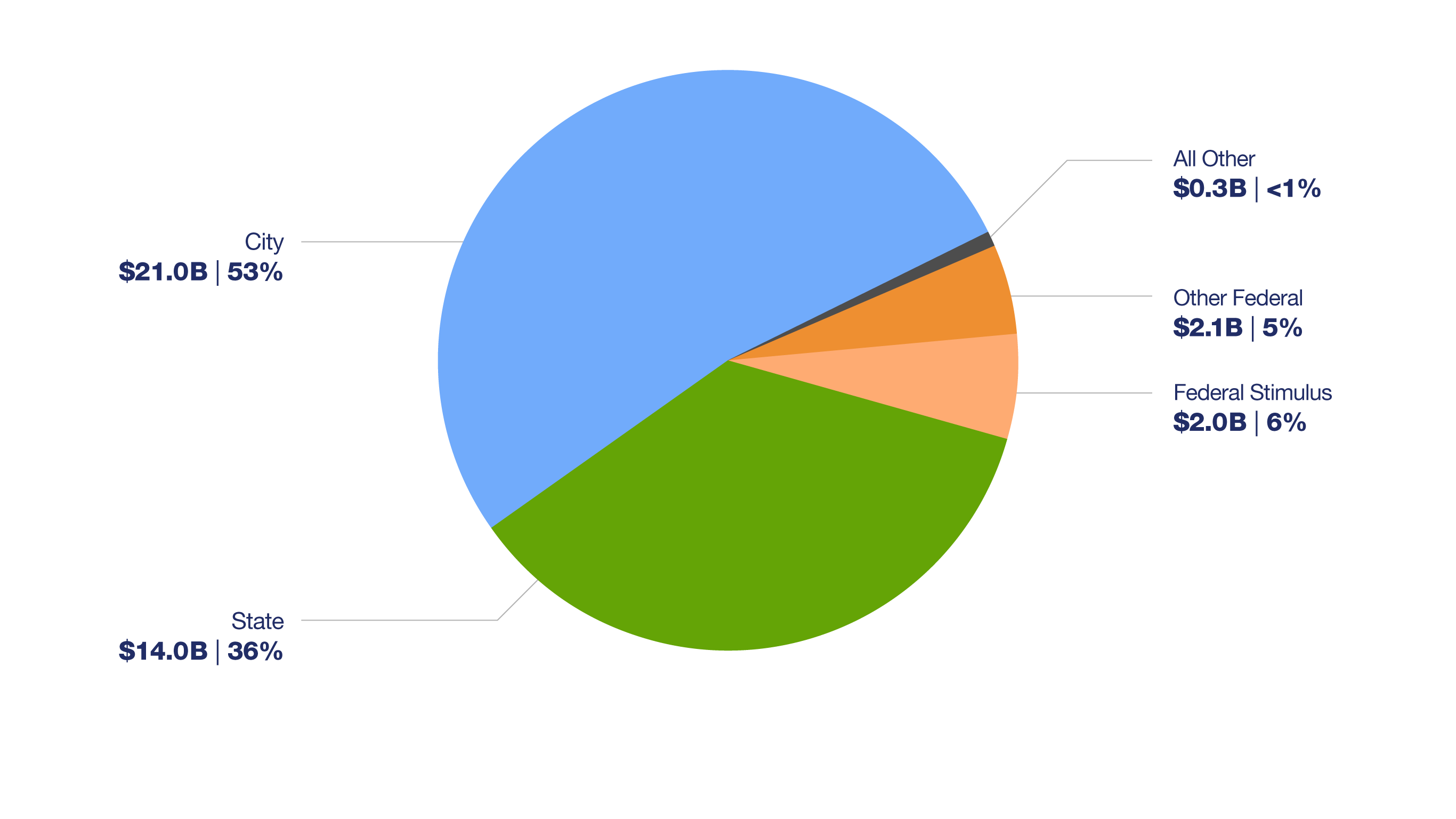 Decorative image of pie chart showing NYC public schools' funding sources.